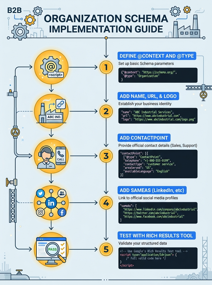 Organisation schema implementation guide showing five steps: define context and type, add name/URL/logo, add contact point, add sameAs, and test with Rich Results Tool
