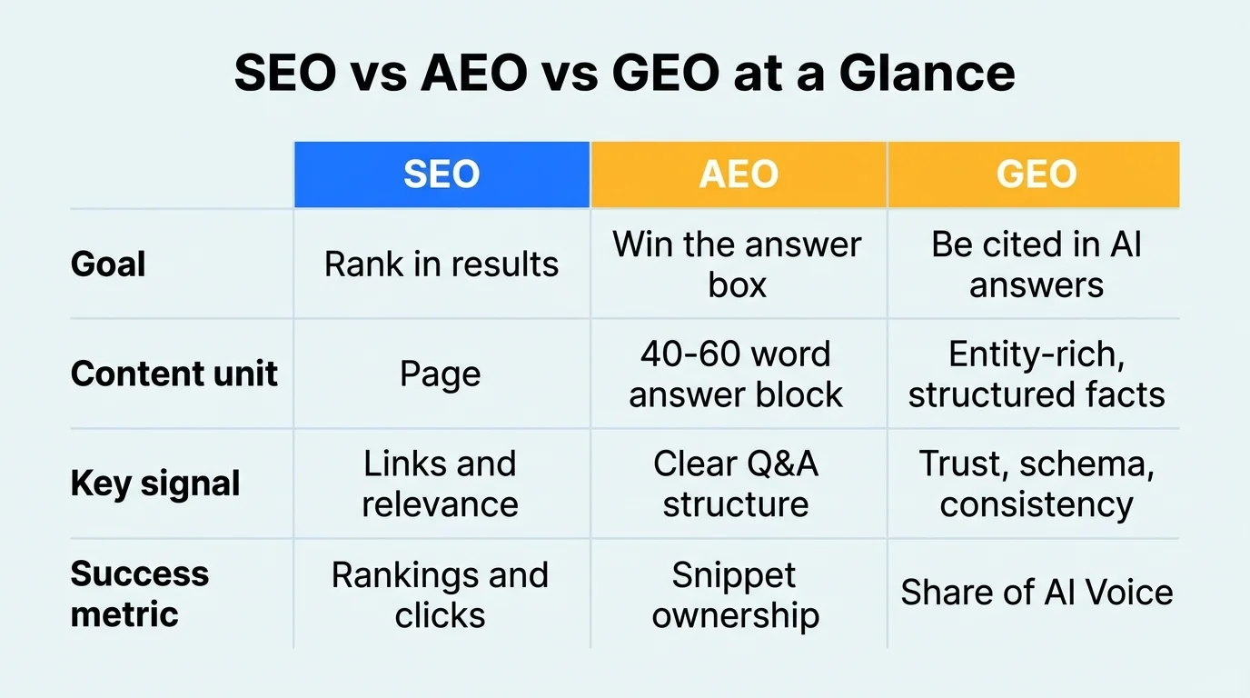Comparison table of SEO, AEO and GEO covering goal, content unit, key signal and success metric