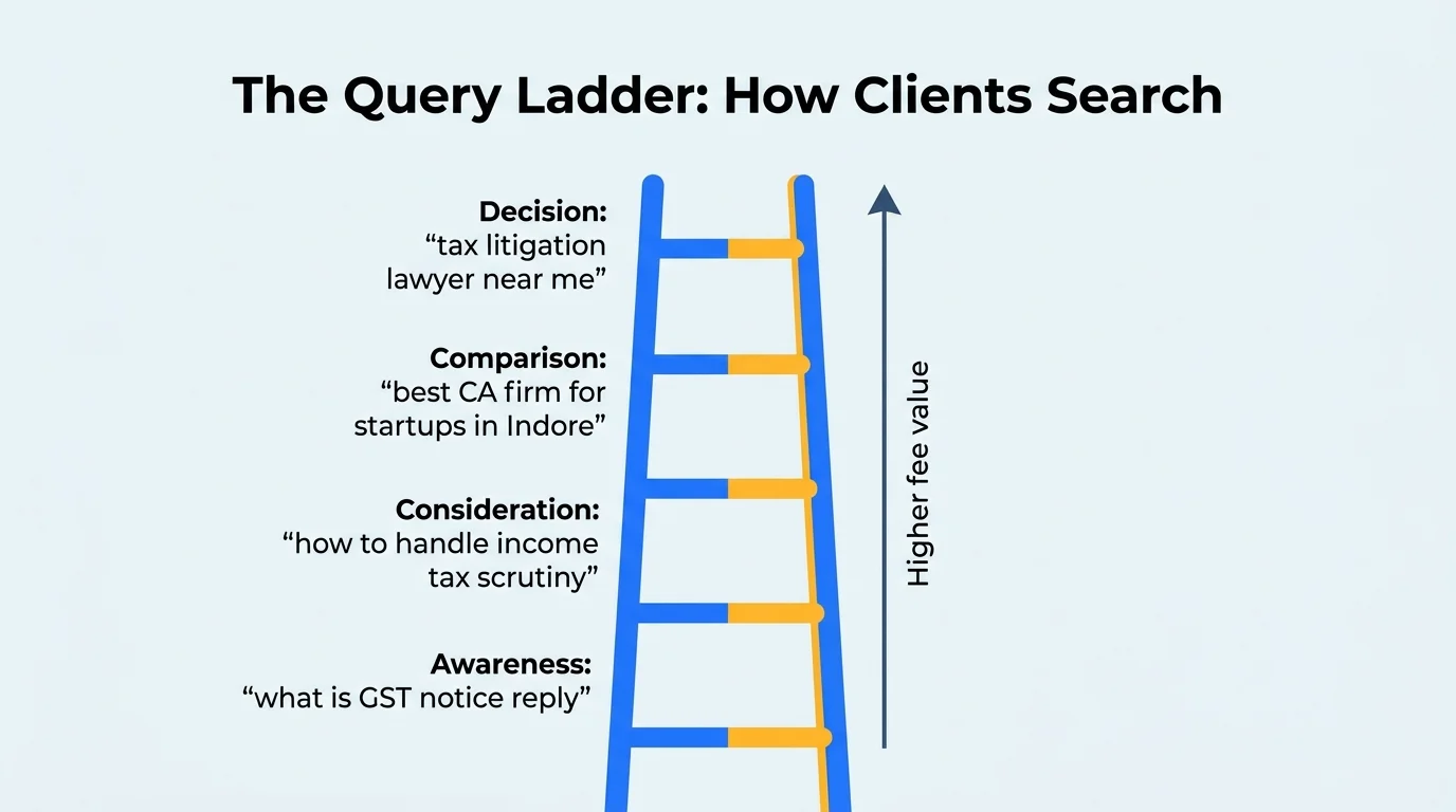 The Query Ladder showing four stages of client search from awareness to decision, rising in fee value
