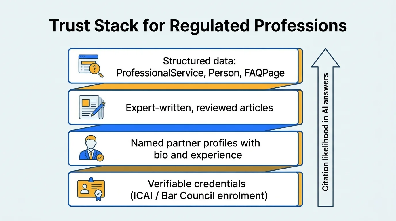 The Trust Stack for regulated professions: credentials, partner profiles, expert articles and structured data, rising in likelihood of AI citation